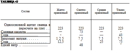 Подпись: ТАБЛИЦА 42 Состав Желто оранжевый Светло- оранжевый Средне оранжевый Темно- оранжевый Одноосновной ацетат свинца в пересчете на глет . . . 223 223 223 223 Соляная кислота — 73 — — Сода — — — 43 Бихромат натрия ...... 125 75 75 75 Сода .... 12,5 — 25 75 Едкий натр ... 48 — 