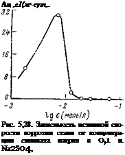 Подпись: Ац ,г1(мг-сут,. Рис. 5,28. Зависимость истинной скорости коррозии стали от концентрации силиката натрия в 0,1 н. Na2S04, 