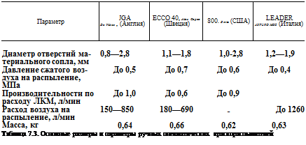 Подпись: Параметр JGA De Vilbiss , (Англия) ЕССО 40, Atlas Copco (Швеция) 800. В inks (США) LEADER ASTURO МЕС (Италия) Диаметр отверстий ма- 0,8—2,8 1,1—1,8 1,0-2,8 1,2—1,9 териального сопла, мм Давление сжатого воз- До 0,5 До 0,7 До 0,6 До 0,4 духа на распыление, МПа Производительности по До 1,0 До 0,6 До 0,9 расходу ЛКМ, л/мин Расход воздуха на 150—850 180—690 — До 1260 распыление, л/мин Масса, кг 0,64 0,66 0,62 0,63 Таблица 7.3. Основные размеры и параметры ручных пневматических краскораспылителей 