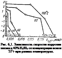 Подпись: Рис. 6,1. Зависимость скорости коррозии титана в 40% H2S04 от концентрации ионов Ti4+ при разных температурах. 