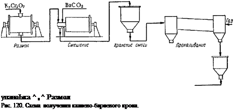 Подпись: упаноЬка ^ s ^ Размол Рис. 120. Схема получения калиево-бариевого крона. 