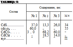 Подпись: ТАБЛИЦА 51 Состав Содержание, вес № 1 № 2 № 3 М 4 CdS 37,0 13,3 26,0 34 cdc2o4 . . . 60,0 — — 55 CdC03 .... 3,0 68,2 60,0 — CdClg .... — 18,5 14,0 — н2о — — — П 