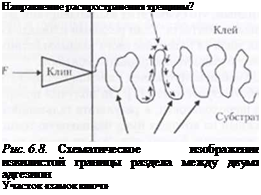 Подпись: Направление распространения трещины? Рис. 6.8. Схематическое изображение извилистой границы раздела между двумя адгезион Участок «замок ключ» 