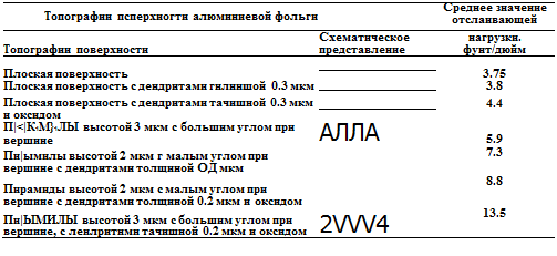 Подпись: Топографии псперхиогти алюминиевой фольги Среднее значение отслаивающей Топографии поверхности Схематическое представление нагрузки. фунт/дюйм Плоская поверхность 3.75 Плоская поверхность с дендритами гнлнншой 0.3 мкм 3.8 Плоская поверхность с дендритами тачишной 0.3 мкм и оксидом П|<|К1М}1ЛЫ высотой 3 мкм с большим углом при вершине 4.4 АЛЛА 5.9 Пи|ымилы высотой 2 мкм г малым углом при вершине с дендритами толщиной ОД мкм 7.3 Пирамиды высотой 2 мкм с малым углом при вершине с дендритами толщиной 0.2 мкм и оксидом 8.8 Пи|ЫМИЛЫ высотой 3 мкм с большим углом при вершине, с ленлритнмн тачишной 0.2 мкм и оксидом 2VVV4 13.5 