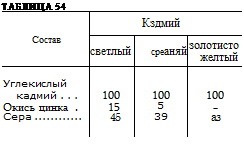 Подпись: ТАБЛИЦА 54 Кздмий Состав светлый среаняй золотисто желтый Углекислый кадмий . . . 100 100 100 Окись цинка . 15 5 — Сера 45 39 аз 