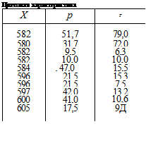 Подпись: Цветовая характеристика X р Т 582 51,7 79,0 580 31,7 72,0 582 9,5 6,3 582 10,0 10,0 584 . 47,0 15,5 596 21,5 15,3 596 21,5 7,5 597 42,0 13,2 600 41,0 10,6 605 17,5 9Д 