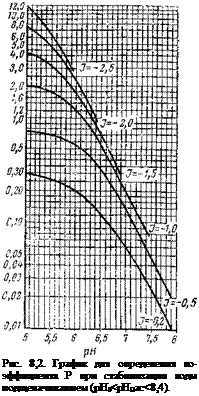 Подпись: Рис. 8,2. График для определения ко-эффициента Р при стабилизации воды подщелачиванием (рН0<рННас<8,4). 