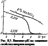 Подпись: Рис. 8,5. Влияние pH на защит-ные свойства нитрита натрия. 