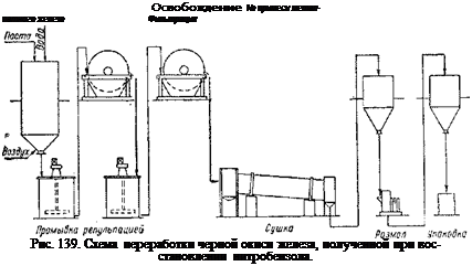 Подпись: Освобождение № примеси метал- латного железа Фильтрация Рис. 139. Схема переработки черной окиси железа, полученной при восстановлении нитробензола. 