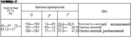 Подпись: ТАБЛИЦА 67 Содержание FeaOs, % Цветовая характеристика Цвет Л р Г 40—85 22—44 12—17 584—586 581—583 580—581 74—80 60—74 57—75 16,4—28,6 27.0— 40,035.0— 47,0 Золотисто-желтый насыщенный Светло-желтый Светло-желтый разбавленный 