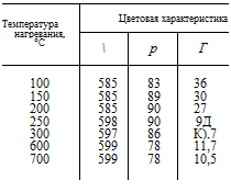 Подпись: Температура нагревания, °С Цветовая характеристика  р Г 100 585 83 36 150 585 89 30 200 585 90 27 250 598 90 9Д 300 597 86 К),7 600 599 78 11,7 700 599 78 10,5 