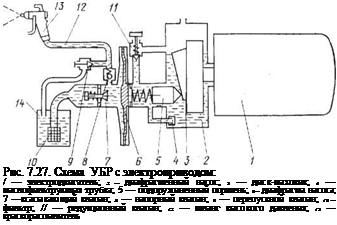 Подпись: Рис. 7.27. Схема УБР с электроприводом: / — электродвигатель; 2 — диафрагменный насос; 3 — диск-маховик; 4 — маслофильтрующая трубка; 5 — подпружиненный поршень; 6— диафрагма насоса; 7 —всасывающий клапан; 8 — напорный клапан; 9 — перепускной клапан; 10 — фильтр; // — редукционный клапан; 12 — шланг высокого давления; 13 — краскораспылитель 