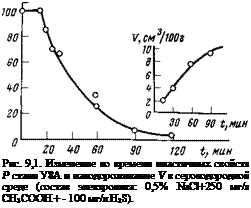 Подпись: Рис. 9,1. Изменение во времени пластичных свойств Р стали У8А и наводороживание V в сероводородной среде (состав электролита: 0,5% NaCl+250 мг/л СН3СООН + - 100 мг/л H2S). 