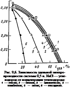 Подпись: Рис. 9,6. Зависимость удельной электро-проводности системы 0,5 н. NaCl — угле-водород от концентрации углеводорода: 1 — гексан; 2 — бензол; 3 — циклогексан; 4 — этилбензол; 5 — октан; 6 — гексадекан. 