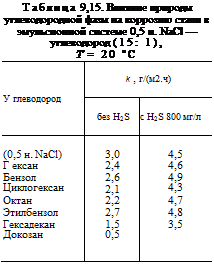 Подпись: Таблица 9,15. Влияние природы углеводородной фазы на коррозию стали в эмульсионной системе 0,5 н. NaCl — углеводород (15: 1), Т = 20 °С У глеводород k, г/(м2.ч) без H2S с H2S 800 мг/л (0,5 н. NaCl) 3,0 4,5 Г ексан 2,4 4,6 Бензол 2,6 4,9 Циклогексан 2,1 4,3 Октан 2,2 4,7 Этилбензол 2,7 4,8 Гексадекан 1,5 3,5 Докозан 0,5 