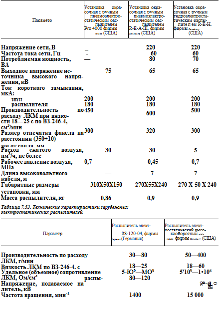 Подпись: Установка окра- Установка окра- Установка окра- сочная с ручным сочная с ручным сочная с ручным пневмоэлектро- пневмоэлектро- гидроэлектроста- Параметр статическим рас- статическим рас- тическим распы- пылителем пылителем лите л ем R-E-H, Pro 4000 фирмы R-E-A-III, фирмы фирмы Ransburg Graco (США) Ransburg (США) (США) Напряжение сети, В 220 220 Частота тока сети, Гц 60 60 Потребляемая мощность, — 80 70 ВА Выходное напряжение ис- 75 65 65 точника высокого напря-жения, кВ Ток короткого замыкания, мкА: ивн 200 200 200 распылителя 180 180 180 Производительность по расходу ЛКМ при вязко- 450 600 500 сти 18—25 с по ВЗ-246-4, см3/мин Размер отпечатка факела на расстоянии (350±10) 300 320 300 мм от сопла, мм Расход сжатого воздуха, нм3/ч, не более 30 30 5 Рабочее давление воздуха, 0,7 0,45 0,7 МПа Длина высоковольтного кабеля, м — 7 7 Габаритные размеры 310X50X150 270X55X240 270 X 50 X 240 установки, мм Масса распылителя, кг 0,86 0,9 0,9 Таблица 7.53. Технические характеристики зарубежных электростатических распылителей Распылитель элект- Распылитель элект- Параметр ростатический высо- SS-120-04, фирмы кооборотный «МІ- Infrarot (Германия) nibell» фирмы Ransburg (США) Производительность по расходу 30—80 50—400 ЛКМ, г/мин Вязкость ЛКМ по ВЗ-246-4, с 18—25 18—60 Удельное (объемное) сопротивление 5-Ю6—МО8 5'106—1•10я ЛКМ, Ом/см3 Напряжение, подаваемое на литель, кВ распы- 80—120 О тИ 7' о ос Частота вращения, мин-1 1400 15 000 