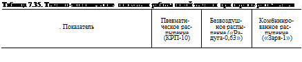 Подпись: Таблица 7.35. Технико-экономические показатели работы новой техники при окраске распылением Пвевматн- Безвоздуш- Комбиниро- . Показатель ческое рас- ное распы- ванное рас- пыление ленне («Ра- пыление (КРП-10) дуга-0,63») («Заря-1») 