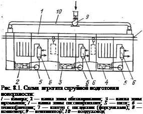 Подпись: Рис. 8.1. Схема агрегата струйной подготовки поверхности: / — камера; 2 — ванна зовы обезжиривания; 3 — ванна эоны промывки; / — ванна зоны пассивирования; S — насос; 6 — теплообменник; 7 — контур с насадками (форсунками); 8 — конвейер; 9 — вентилятор; 10 — воздуховод 