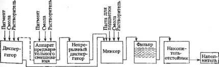 ПРОМЫШЛЕННОЕ ПРОИЗВОДСТВО ЛАКОКРАСОЧНЫХ МАТЕРИАЛОВ