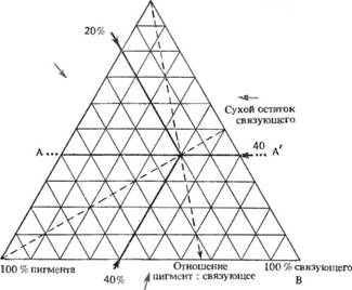 СООТНОШЕНИЕ ПИГМЕНТ — СВЯЗУЮЩЕЕ — РАСТВОРИТЕЛЬ