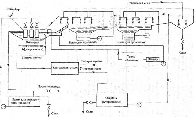 Нанесение грунтовки методом катодного осаждения (Катодная электроокраска)