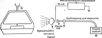 Электростатическое распыление