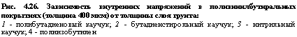 подпись: рис. 4.26. зависимость внутренних напряжений в поливинилбутиральных покрытиях (толщина 400 мкм) от толщины слоя грунта:
1 - полибутадиеновый каучук; 2 - бутадиенстирольный каучук; 3 - нитрильный каучук; 4 - полиизобутилен
