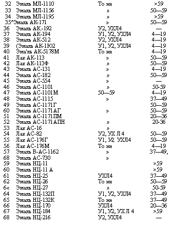 подпись: 32 эмаль мл-1110 то же >59
33 эмаль мл-1156 » 50—59
34 эмаль мл-1195 » >59
35^эмаль ак-171 » 50—59
36 эмаль ак.-192 у2, ухл4 —
37 эмаль ак-194 у1, у2, ухл4 4—19
38 эмаль ак-512 у2, ухл4 4—19
39 (эмаль ак-1ю2 у1, у2, ухл4 4—19
40 эма'ль ак-5178м то же 4—19
41 лак ак-113 » 50—59
42 лак ак-113ф » 50—59
43 эмаль ас-131 » 4—19
44 эмаль ас-182 » 50—59
45 эмаль ас-554 » —
46 эмаль ас-1101 » 50-59
47 эмаль ас-1101м 50—59 4—19
48 эмаль ас-1115 » 37—49
49 эмаль ас-1171г 50—59
60 эмаль ас-1171аг » 50—59
51 эмаль ас-1171пм 20—36
52 эмаль ас-1171апн » 20-36
53 лак ас-16 » 
54 лак ас-82 у2, ух л 4 50—59
55 лак ас-176г у1, у2, ухл4 50—59
56 лак ас-176м то же 4—19
57 эмаль в-ас-1162 » 37—49,
68 эмаль ас-730 » 
59 эмаль нц-11 >59
60 эмаль нц-11 а >59
61 эмаль нц-25 ухл4 37—49
62 эмаль нц-26 то же 50—59
6« эмаль нц-27 » 50-59
64 эмаль нц-132п у1, у2, ухл4 37—49
65 эмаль нц-132к то же 37—49
66 эмаль нц-170 ухл4 20—36
67 эмаль нц-184 у1, у2, ух л 4 >59
68 эмаль нц-216 у2, ухл4 —
