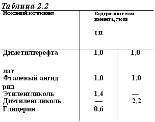 подпись: таблица 2.2
исходный компонент содержание компонента, моль
i ii
диметилтерефта 1,0 1,0
лат 
фталевый ангид 1,0 1,0
рид 
этиленгликоль 1,4 —
диэтиленгликоль — 2,2
глицерин 0,6 
