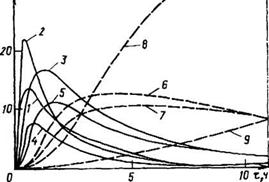 Основные закономерности синтеза фенолоформальдегидных олигомеров