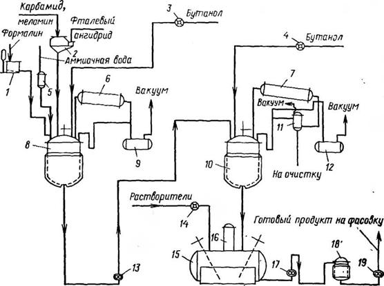 Технология процессов получения карбамидо - и меламиноформальдегидных олигомеров