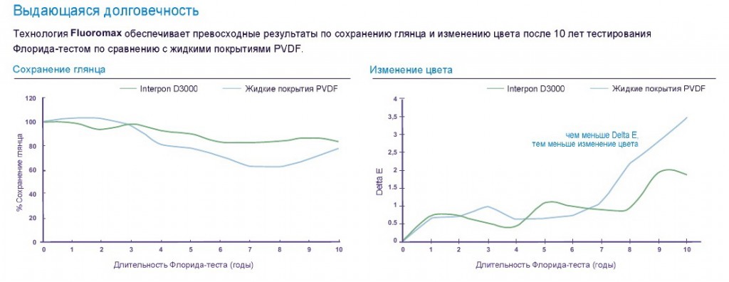 Interpon D3000 Fluoromax- новый класс порошковых красок