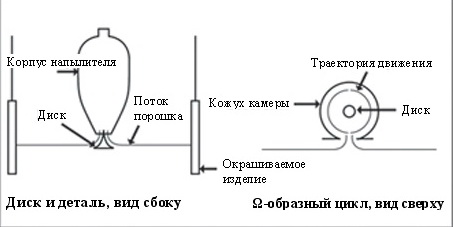 Порошковые купола и диски