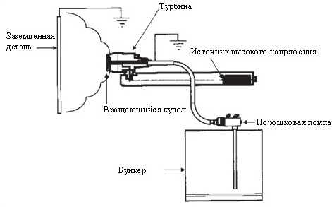 Порошковые купола и диски