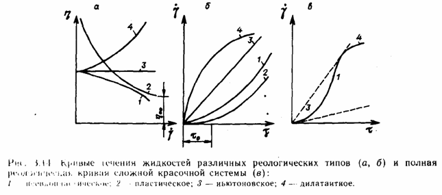 Реологические условия диспергирования