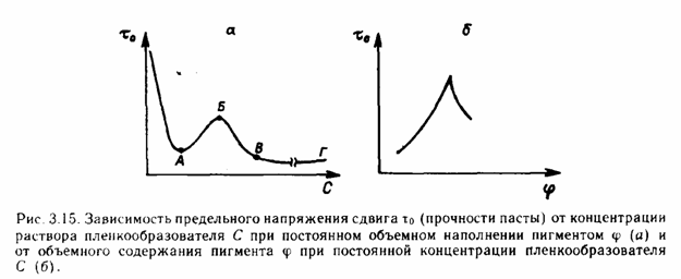 Реологические условия диспергирования