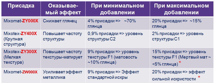 Разработка порошковых покрытий Mixolite